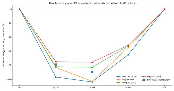 Benchmarking GNoME, NequIP, and Allegro for Au–Pd Formation Energies